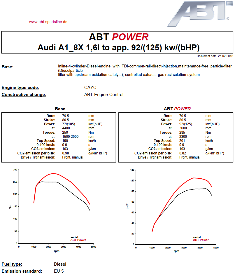 Výkonový graf úpravy ABT Sportsline pro Audi A1