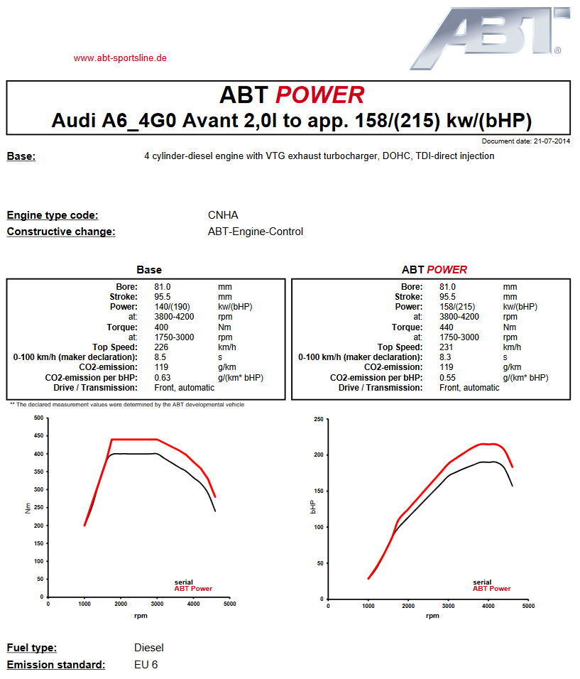 Výkonový graf úpravy ABT Sportsline pro Audi A6