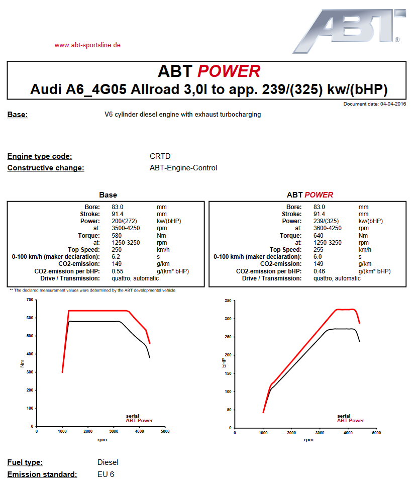 Výkonový graf úpravy ABT Sportsline pro Audi A6