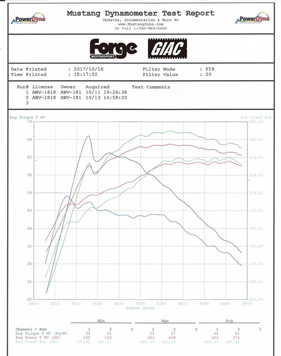 Testovací graf chargecooleru Forge Motorsport