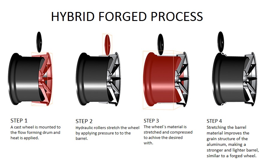 hybrid forged process